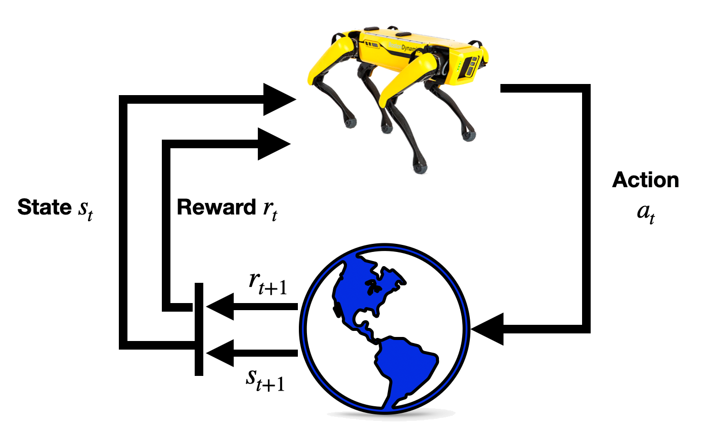 Reinforcement Learning Structure