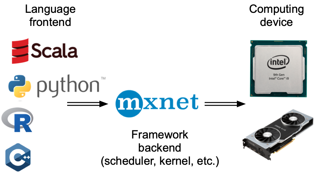 Programming language frontends and deep learning framework backends.