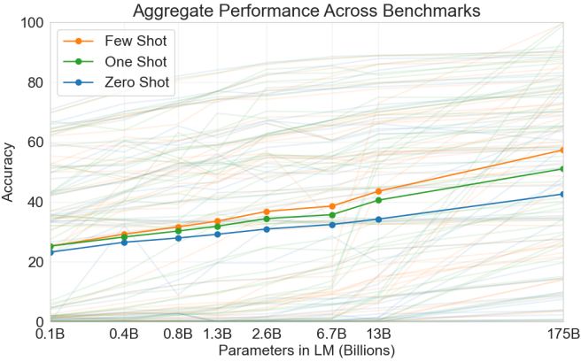 Aggregate performance of GPT-3 for all 42 accuracy-denominated benchmarks (caption adapted and figure taken from :citet:brown2020language).