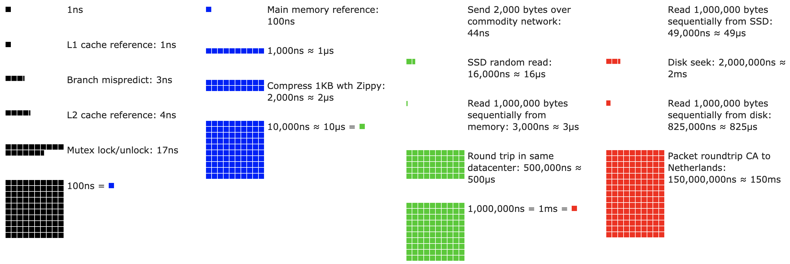 Latency Numbers that every programmer should know.