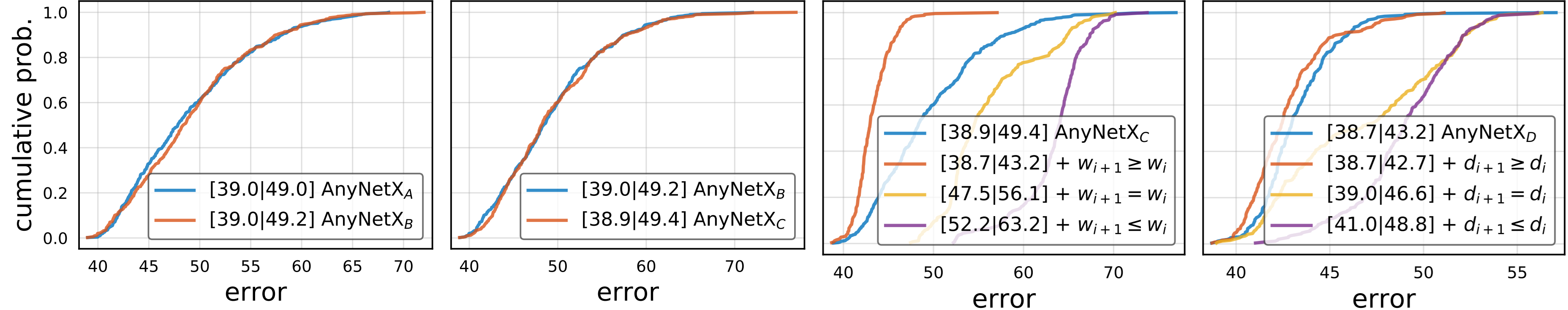 Comparing error empirical distribution functions of design spaces. \(\textrm{AnyNet}_\mathit{A}\) is the original design space; \(\textrm{AnyNet}_\mathit{B}\) ties the bottleneck ratios, \(\textrm{AnyNet}_\mathit{C}\) also ties group widths, \(\textrm{AnyNet}_\mathit{D}\) increases the network depth across stages. From left to right: (i) tying bottleneck ratios has no effect on performance; (ii) tying group widths has no effect on performance; (iii) increasing network widths (channels) across stages improves performance; (iv) increasing network depths across stages improves performance. Figure courtesy of :citet:Radosavovic.Kosaraju.Girshick.ea.2020.