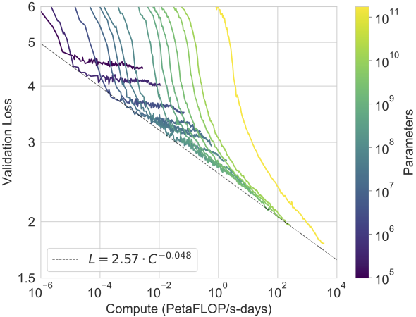 GPT-3 performance (cross-entropy validation loss) follows a power-law trend with the amount of compute used for training. The power-law behavior observed in :citet:kaplan2020scaling continues for an additional two orders of magnitude with only small deviations from the predicted curve. Embedding parameters are excluded from compute and parameter counts (caption adapted and figure taken from :citet:brown2020language).