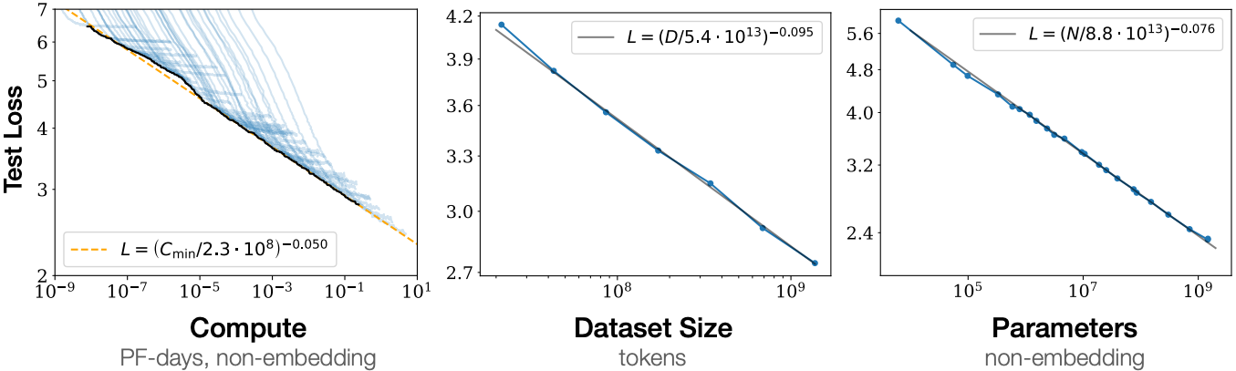 Transformer language model performance improves smoothly as we increase the model size, dataset size, and amount of compute used for training. For optimal performance all three factors must be scaled up in tandem. Empirical performance has a power-law relationship with each individual factor when not bottlenecked by the other two (caption adapted and figure taken from :citet:kaplan2020scaling).