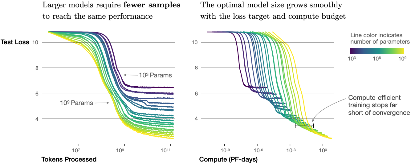 Transformer language model training runs (figure taken from :citet:kaplan2020scaling).