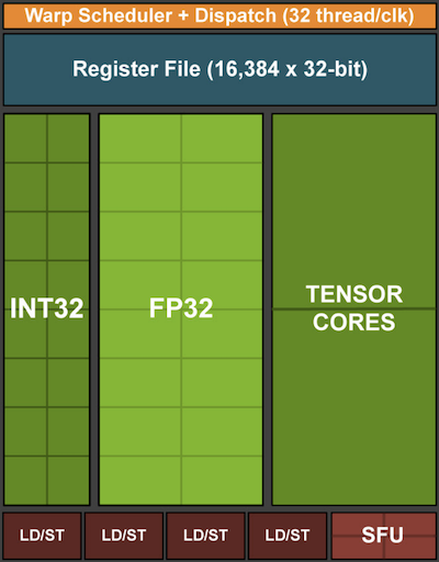 NVIDIA Turing processing block (image courtesy of NVIDIA).