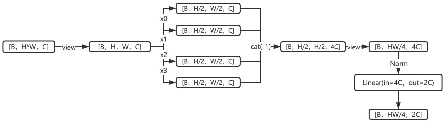 Patch_Merging_dim