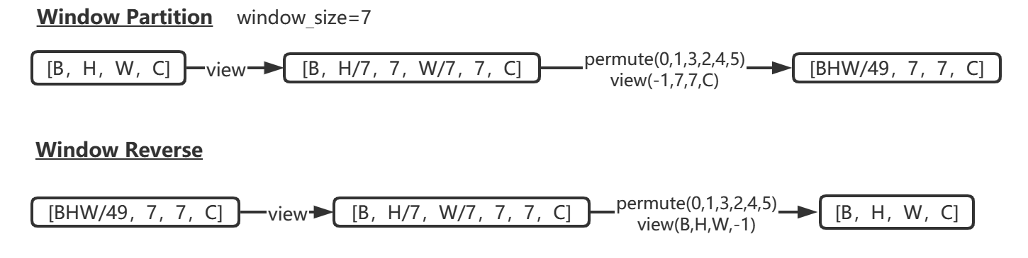 Window_Partition_Reverse