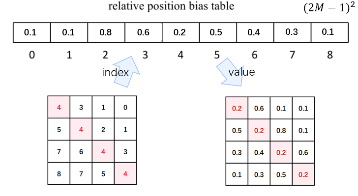 relative_pos_bias_table